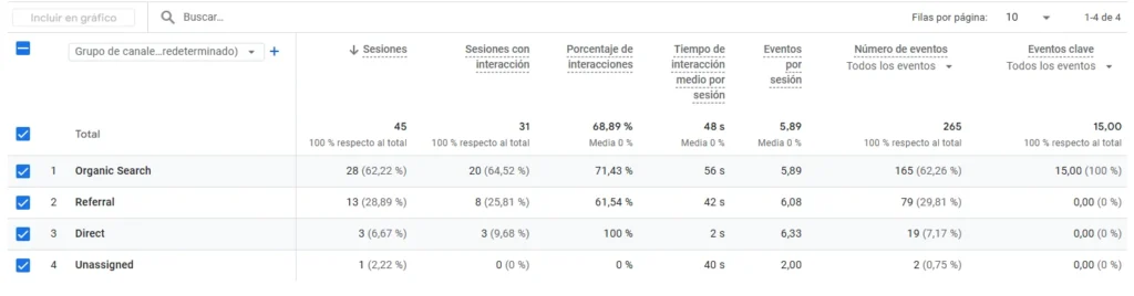 Pantallazo del informe “Adquisición de tráfico” en GA4 con énfasis en la columna de canales.